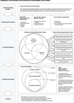 Families and Collective Futures: Developing a Program Logic Model for Arts-Based Psychosocial Practice With South African Rural Communities